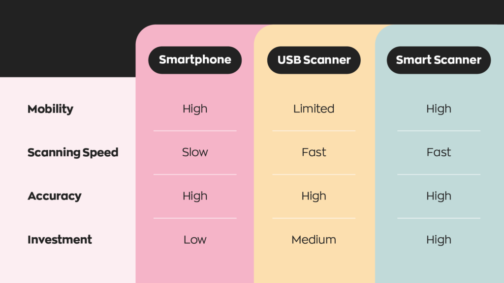 Barcode Scanners Specifications:
Smartphone - High mobility, slow scanning speed, high accuracy, and low investment cost.
USB Scanner - Limited mobility, fast scanning speed, high accuracy, and medium investment cost.
Smart Scanner - High mobility, fast scanning speed, high accuracy, and high investment cost.