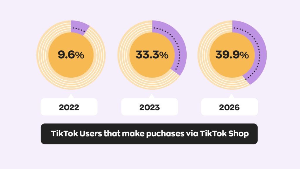 TikTok users that make up purchases via TikTok:
- 9.6% in 2022
- 33.3% in 2023
- 39.9% in 2026