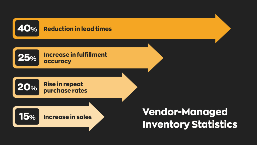 Vendor-managed Inventory Statistics:
40% Reduction in lead times
25% Increase in fulfillment accuracy
20% Rise in repeat purchase rates
15% Increase in sales