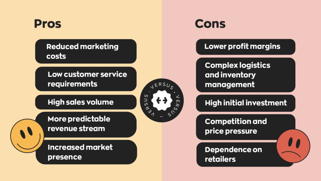 Pros and Cons of Selling Wholesale
Pros:
- Reduced marketing costs
- Low customer service requirements
- High sales volume
- More predictable revenue stream
- Increased market presence
Cons:
- Lower profit margins
- Complex logistics and inventory management
- High initial investment
- Competition and price pressure
- Dependence on retailers