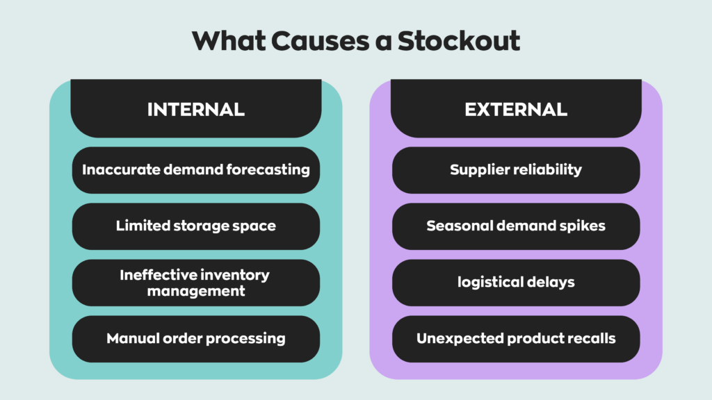 What Causes a Stockout
Internal:
- Inaccurate demand forecasting
- Limited storage space
-Ineffective inventory management
- Manual order processing
External:
- Supplier reliability
- Seasonal demand spikes
- Logistical delays
-Unexpected product recalls