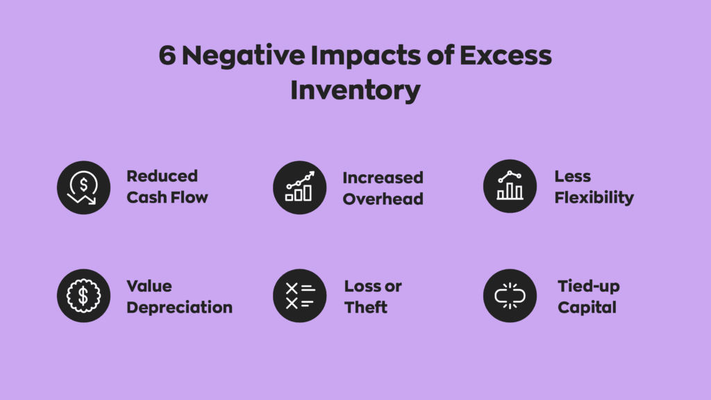  6 Negative Impacts of Excess Inventory:
1. Reduced Cash Flow
2. Increased Overhead
3. Less Flexibility
4. Value Depreciation
5. Loss or Theft
6. Tied-up Capital