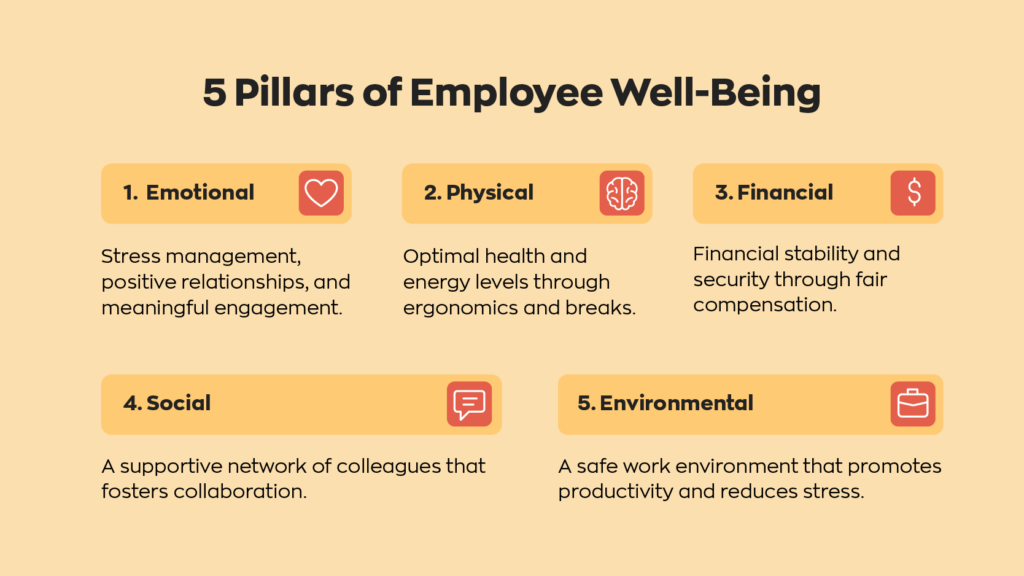 5 Pillars of Employee Well Being:
1. Emotional - Stress management, positive relationships, and meaningful engagement.
2. Physical - Optimal health and energy levels through ergonomics and breaks.
3. Financial - Financial stability and security through fair compensation.
4. Social - A supportive network of colleagues that fosters collaboration.
5. Environmental - A safe work environment that promotes productivity and reduces stress.