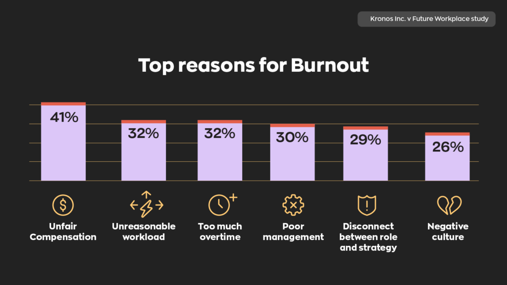 Top Reasons for Burnout:
41% - Unfair compensation
32% - Unreasonable workload
32% - Too much overtime
30% - Poor management
29% - Disconnect between role and strategy
26% - Negative culture