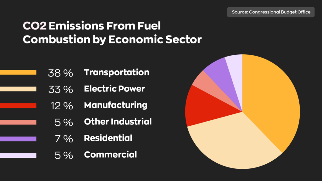 CO2 Emissions From Fuel Combustion by Economic Sector:
Transportation - 38%
Electric Power - 33%
Manufacturing - 12%
Other Industrial - 5%
Residential - 7 %
Commercial - 5%