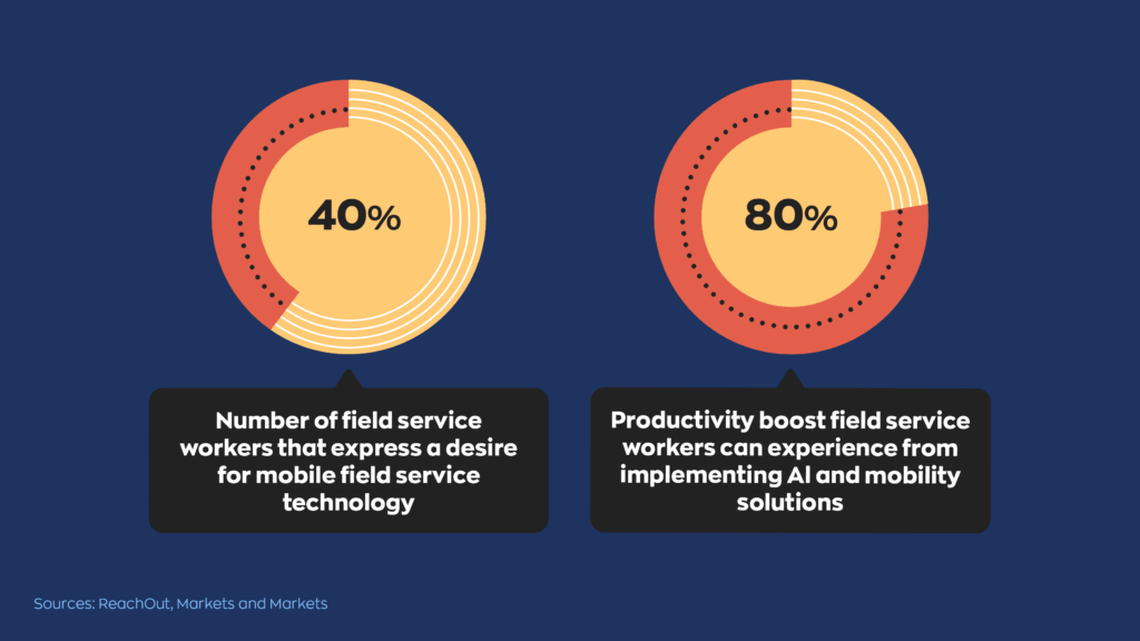 40% of field service workers express a desire for mobile field service technology
Field service workers experience an 80% productivity from implementing AI and mobility solutions. 