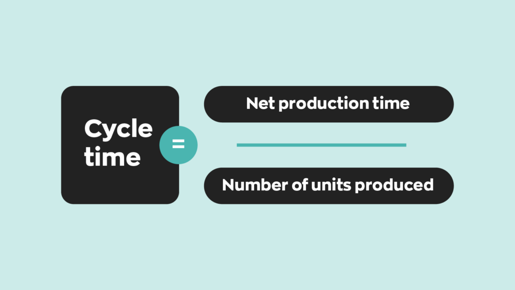 Cycle Time Formula:
Cycle time = Net production time/Number of units produced