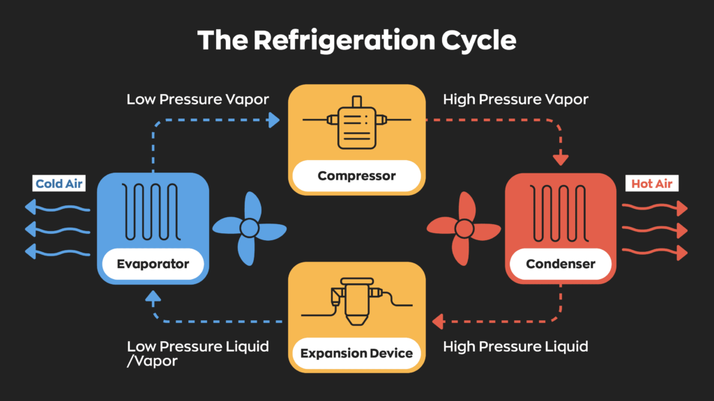 A diagram showing how the refrigeration cycle works.