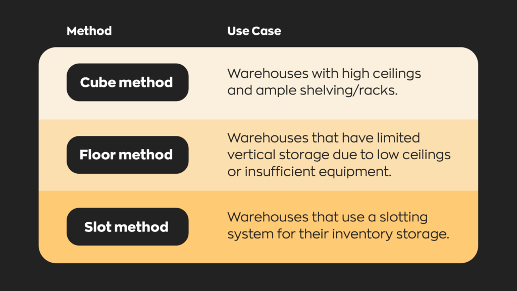 - The cube method is used for warehouses with high ceilings and ample shelving/racks.
-The floor method is used for warehouses that have limited vertical storage due to low ceilings or insufficient equipment.
- The slot method is used for warehouses that use a slotting system for their inventory storage.