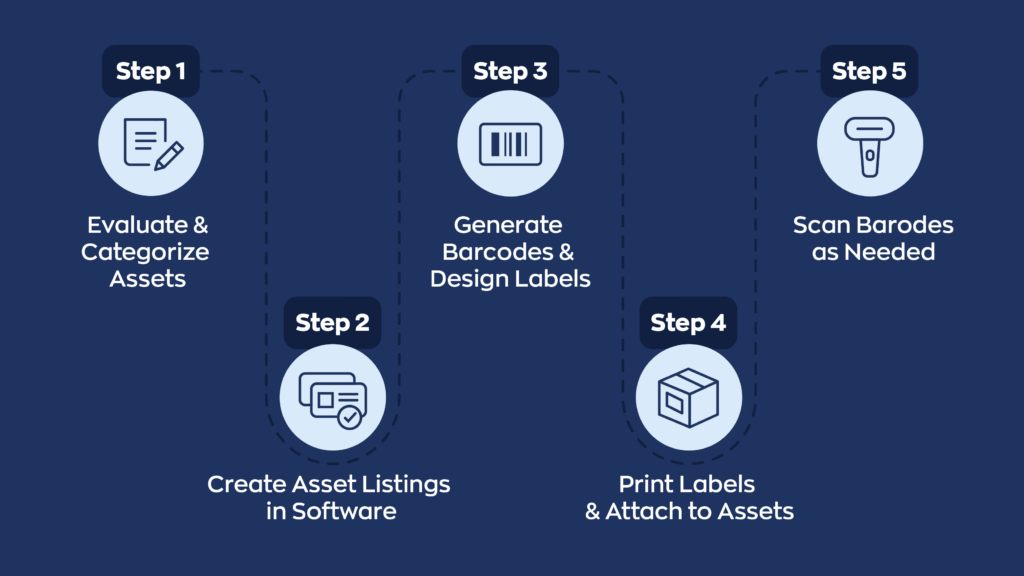 How to setup barcode asset tracking step by step:
1. Evaluate & categorize assets
2. Create asset listings in software
3. Generate barcodes & design labels
4. Print labels & attach assets
5. Scan barcodes as needed