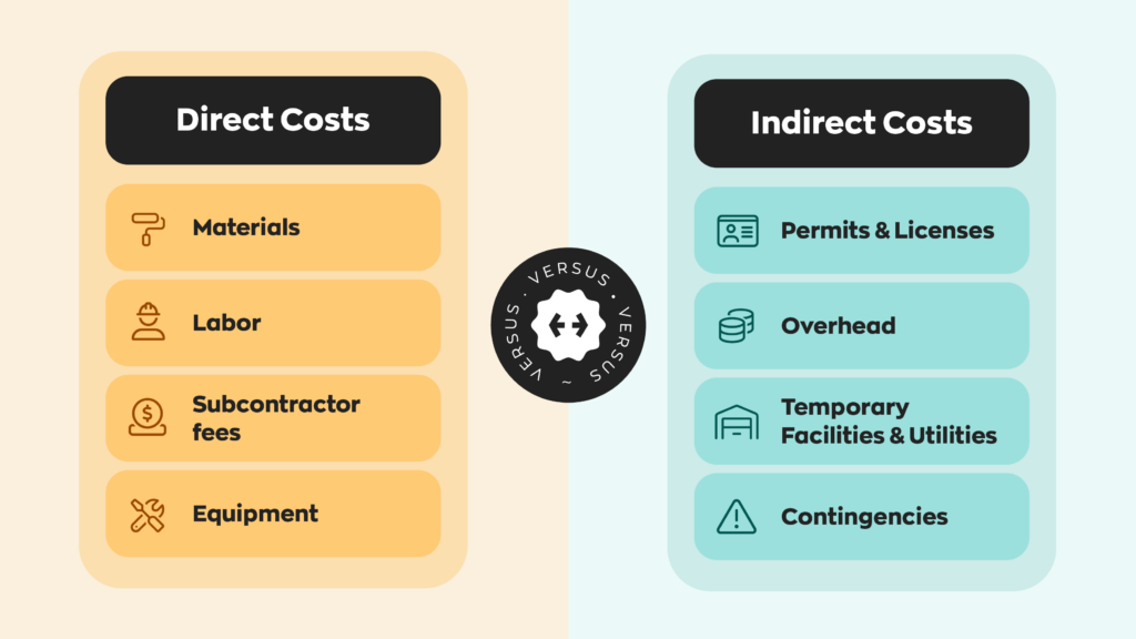 Direct Costs:
- Materials
- Labor
- Subcontractor fees
- Equipment
Indirect Costs:
- Permits & Licenses
- Overhead
- Temporary Facilities & Utilities
- Contingencies