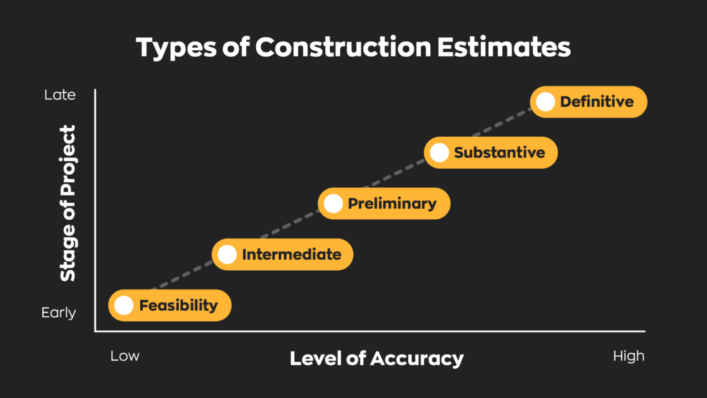 A line graph showing the relationship the types of construction estimates have to accuracy and the stage of a project.
Feasibility is in the early stages of a project with a low level of accuracy.
Intermediate is slightly later in the stage of the project and has a little more detail.
Preliminary is about the midway stage of a project and has a moderate level of accuracy.
Substantive is far along in the project and has a high level of detail,
Definitive is in the final stages of the project and has the highest level of detail. 