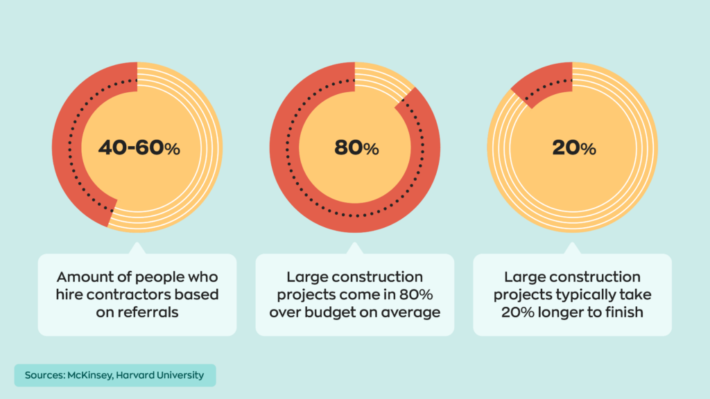 40-60% of people hire contractors based on referrals.
Large construction [projects come in 80% over budget on average.
Large construction projects typically take 20% longer to finish. 