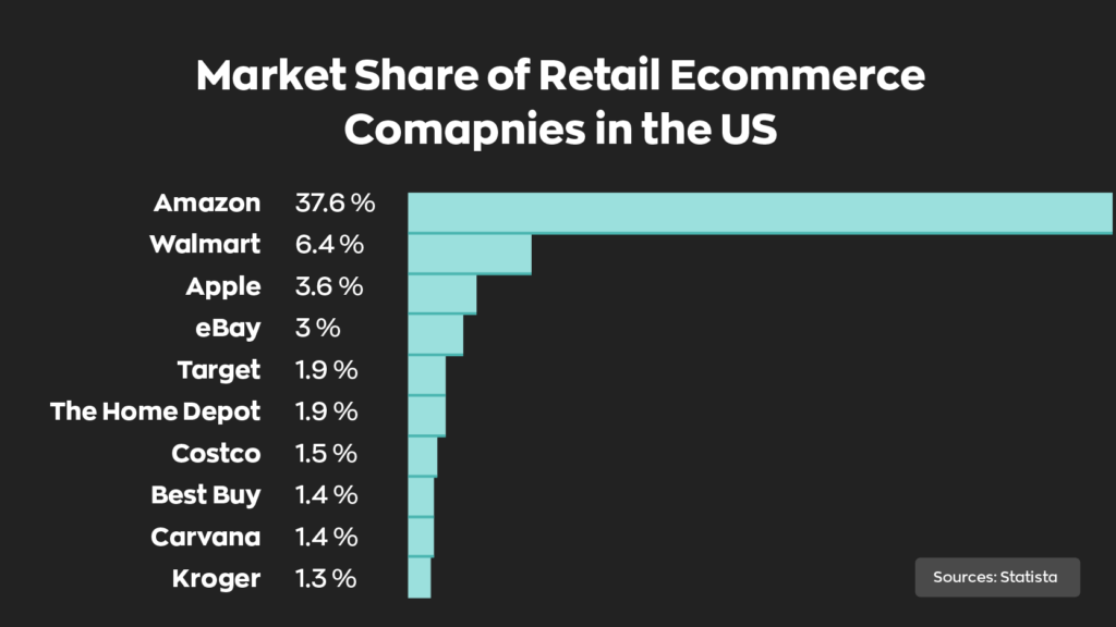 Market Share of Retail Ecommerce Companies in the US:
Amazon - 37.6%
Walmart - 6.4%
Apple - 3.6%
eBay - 3%
Target - 1.9%
The Home Depot - 1.9%
Costco - 1.5%
Best Buy -1.4%
Carvana -1.4%
Kroger -1.3%