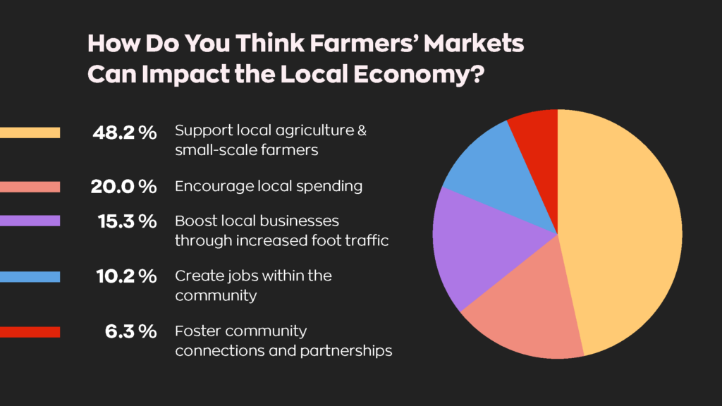 How do you think farmer's markets can impact the local economy?
- 48.2% Support local agriculture & small-scale farmers
- 20% Encourage local spending
- 15.3% Boost local businesses through increased traffic flow
- 10.2% Create jobs within the community
- 6.3% Foster community connections and partnerships