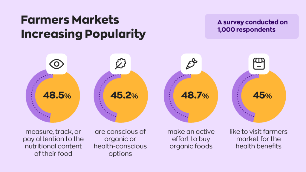 Farmers Markets Increasing Popularity
- 48.5% measure, track, or pay attention to the nutritional content of their food
- 45.2% are conscious of organic or health-conscious options
- 48.7% make an active effort to buy organic foods
- 45% like to visit farmers market for the health benefits