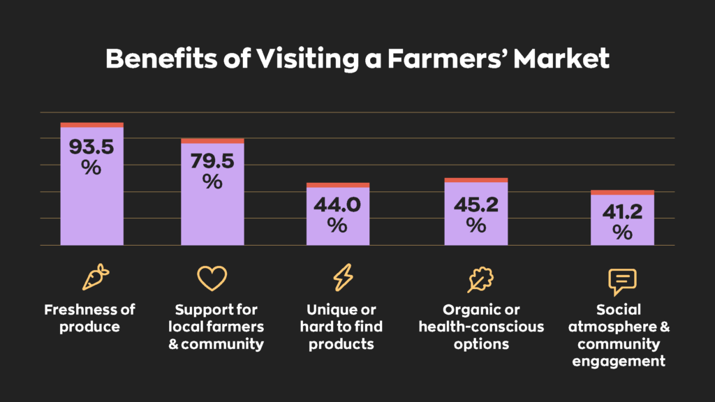 Benefits of Visiting a Farmers' Market
- 93.5% Freshness of produce
- 79.5% Support for local farmers & community
- 44% Unique or hard to find products
- 45.2% Organic or health conscious options
- 41.2% Social atmosphere & community engagement