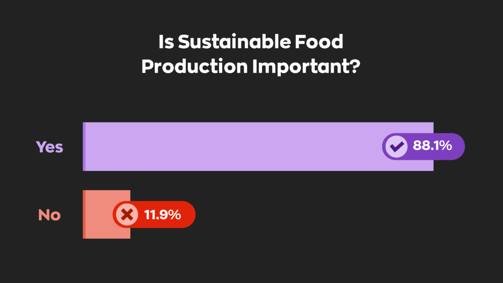 Is Sustainable Food Production Important?
88.1% Yes
11.9% No