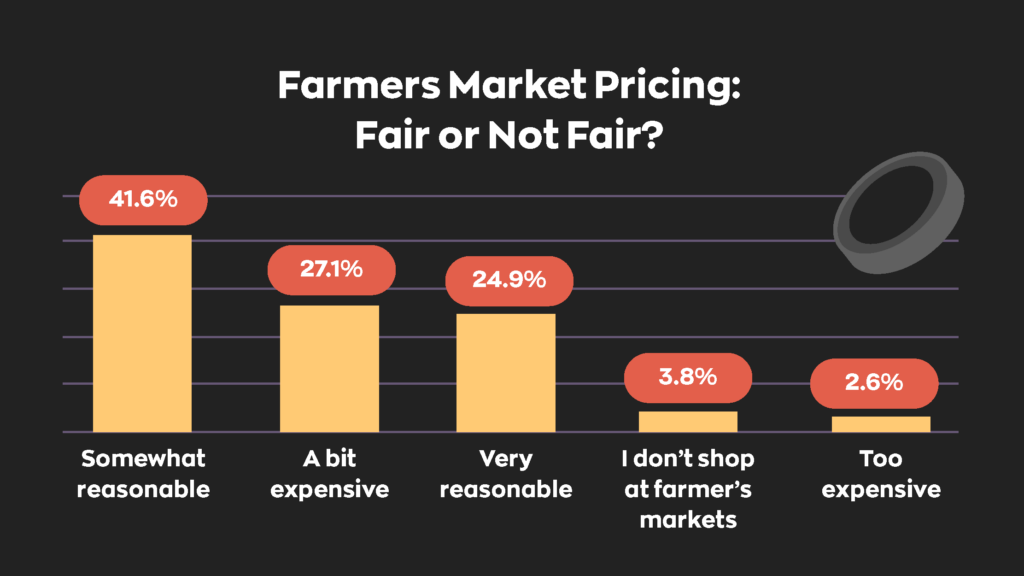 Farmers Market Pricing Fair or Not Fair?
41.6% - Somewhat reasonable
27.1% - A bit expensive
24.9% - Very reasonable
3.8% I don't shop at farmer's markets
2.6% - Too expensive