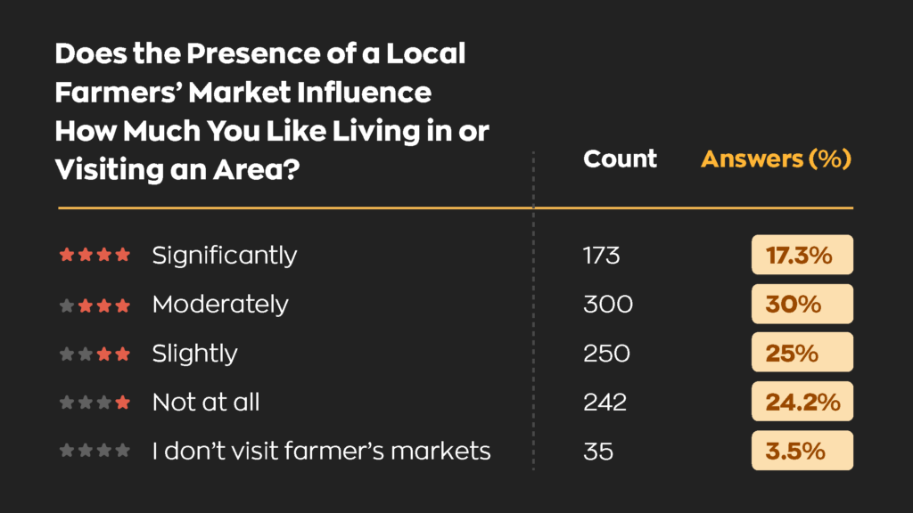 Does the Presence of a Local Farmers Market Influence How Much You Like Living in or Visiting an Area?
Significantly - 173 - 17.3%
Moderately - 300 - 30%
Slightly - 250 - 25%
Not at all - 242 - 24.2%
I don't visit farmers markets - 35 - 3.5%