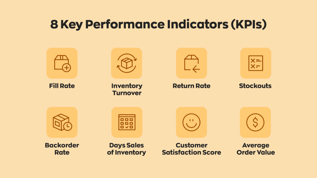 8 Key Performance Indicators (KPIs):
1. Fill Rate
2. Inventory Turnover
3. Return Rate
4. Stockouts
5. Backorder Rate
6. Days Sales of Inventory
7. Customer Satisfaction Score
8. Average Order Value