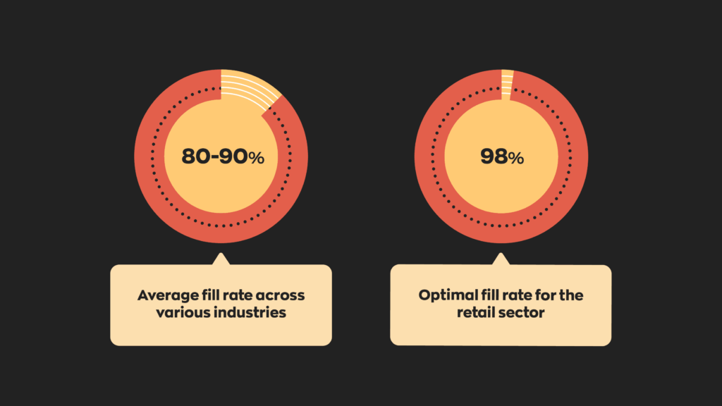 The average service rate across various industries is 90-90%
The optimal service rate for the retail sector is 98%