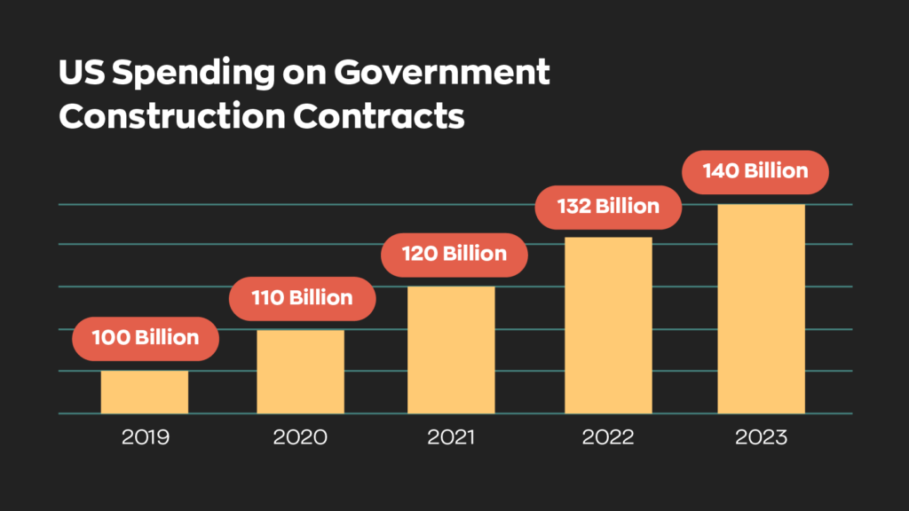 US Spending on Government Construction Projects:
2019 - 100 Billion
2020 - 110 Billion
2021 - 120 Billion
2022 - 132 Billion
2023 - 140 Billion