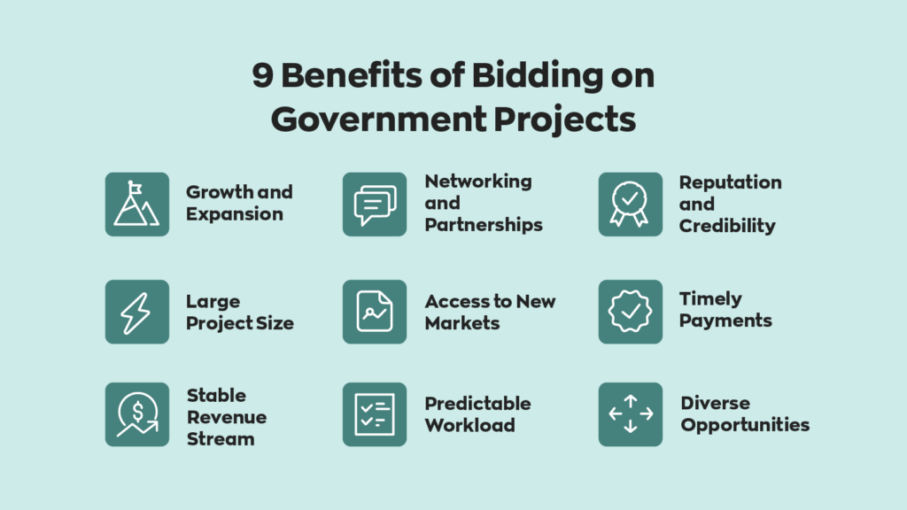 9 Benefits of Bidding on Government Projects:
1. Growth and Expansion
2. Large Project Size
3. Stable Revenue Stream
4. Networking and Partnerships
5. Access to New Markets
6. Predictable Workload
7. Reputation and Credibility
8. Timely Payments
9. Diverse Opportunities