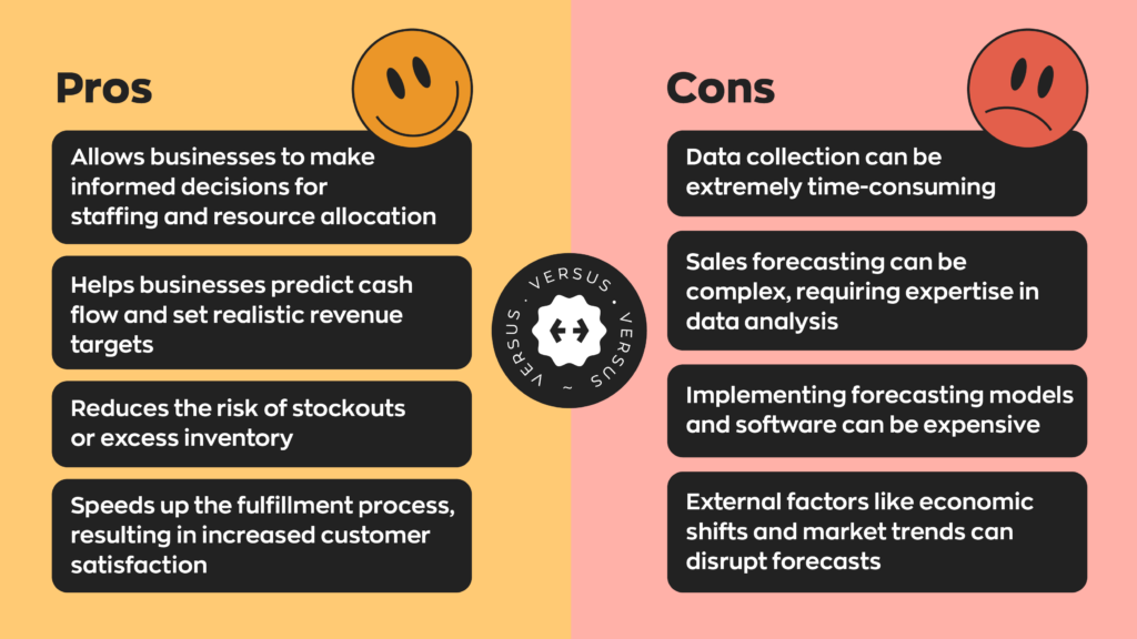 Pros of sales forecasting:
- Allows businesses to make informed decisions for staffing and resource allocation
- Helps businesses predict cash flow and set realistic revenue targets
- Reduces the risk of stockouts or excess inventory
- Speeds up the fulfillment process, resulting in increased customer satisfaction
Cons of sales forecasting:
- Data collection can be extremely time-consuming
- Sales forecasting can be complex, requiring expertise in data analysis.
- Implementing forecasting models and software can be expensive.
- External factors like economic shifts and market trends can disrupt forecasts,