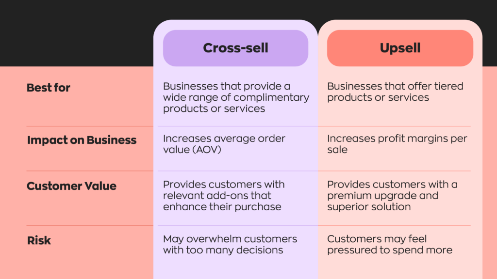 Cross-sell:
Best for - Businesses that provide a wide range of complimentary products or services
Impact on Business - Increases average order value (AOV)
Customer Value - Provides customers with relevant add-ons that enhance their purchase
Risk - May overwhelm customers with too many decisions
Upsell:
Best for - Businesses that offer tiered products or services
Impact on Business - Increases profit margins per sale
Customer Value - Provides customers with a premium upgrade and superior solution
Risk - Customers may feel pressured to spend more 