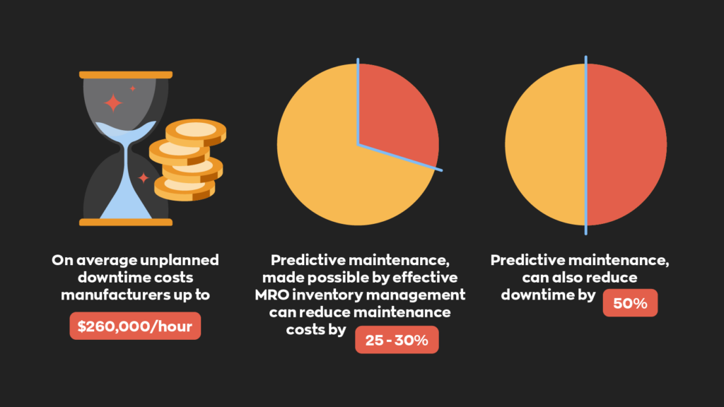 On average unplanned downtime costs manufacturers up to $260,000/hour
Predictive maintenance, made possible by MRO inventory management, can reduce maintenance costs by 25-30%
Predictive maintenance can also reduce downtime by 50%