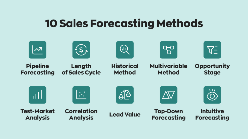 10 Sales Forecasting Methods:
1. Pipeline Forecasting
2. Length of Sales Cycle
3. Historical Method
4. Multivariable Method
5. Opportunity Stage
6. Test-Market Analysis
7. Correlation Analysis
8. Lead Value
9. Top-Down Forecasting
10. Intuitive Forecasting