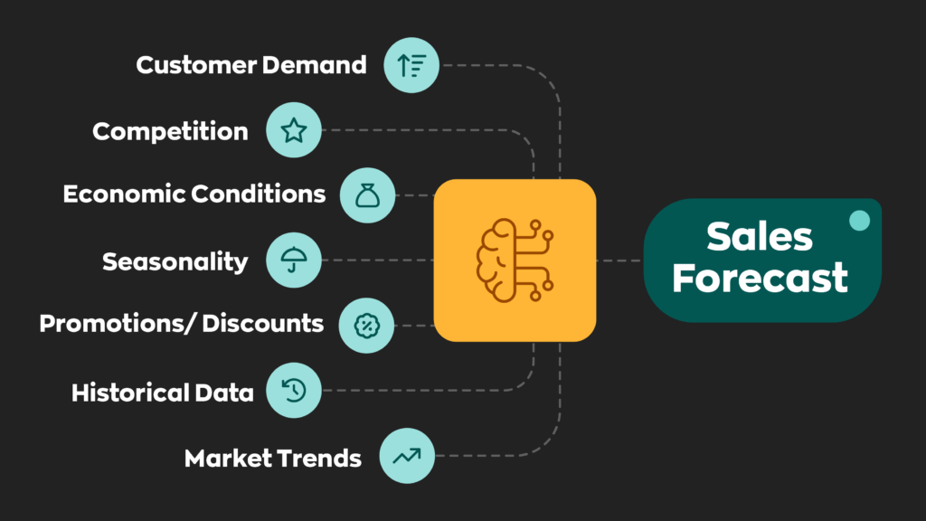 A graphic showing the various things that go into sales forecasting