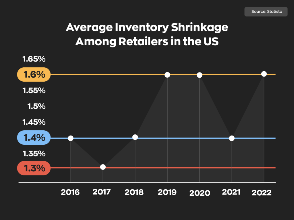 Chart showing average inventory shrinkage amount retailers in the US:
2016 - 1.4%
2017 - 1.3%
2018 - 1.4%
2019 - 1.6%
2020 - 1.6%
2021 - 1.4%
2022 - 1.6%