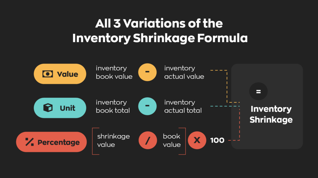 All 3 variations of the inventory shrinkage formula:
Value: Inventory Shrinkage = inventory book value - inventory actual value
Unit: Inventory Shrinkage = inventory book total - inventory actual total
Percentage: Inventory Shrinkage = (shrinkage value / book value) x 100