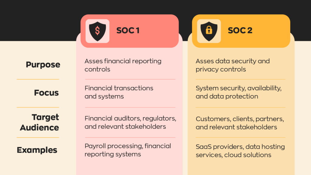 SOC 1
Purpose: Asses financial reporting controls.
Focus: Financial transactions and systems.
Target Audience: Financial auditors, regulators, and relevant stakeholders.
Examples: Payroll processing, financial reporting systems.
SOC 2
Purpose: Asses data security and privacy controls.
Focus: System security, availability, and data protection.
Target Audience: Customers, clients, partners, and relevant stakeholders.
Examples: SaaS providers, data hosting services, cloud solutions.
