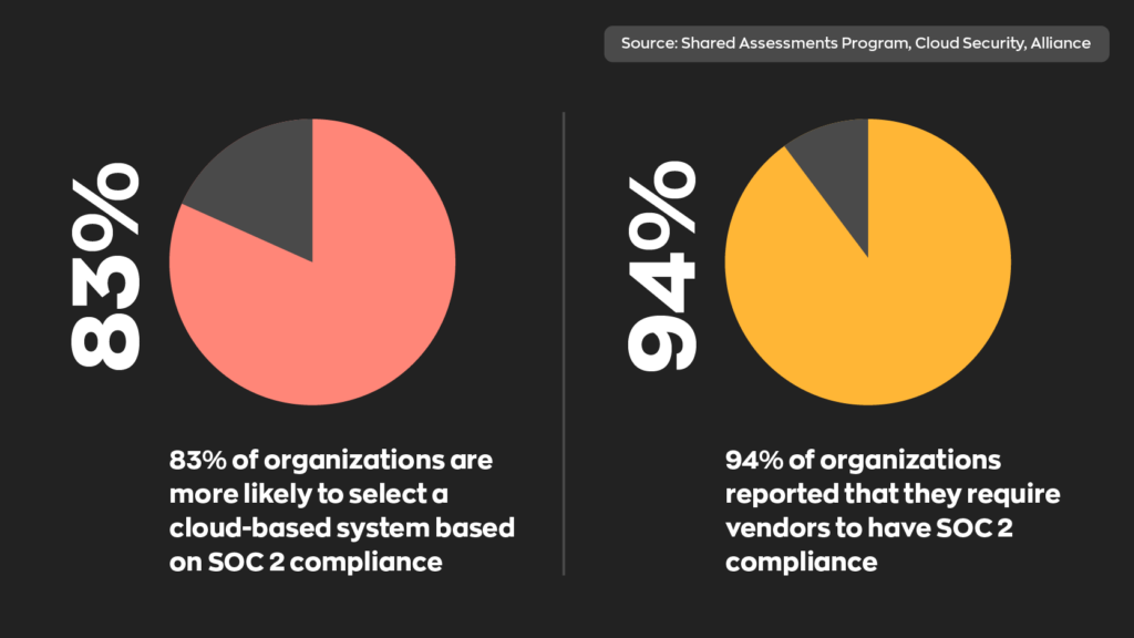 83% of organizations are more likely to select a cloud-based system based on SOC 2 compliance.
94% of organizations reported that they require vendors to have SOC 2 compliance.