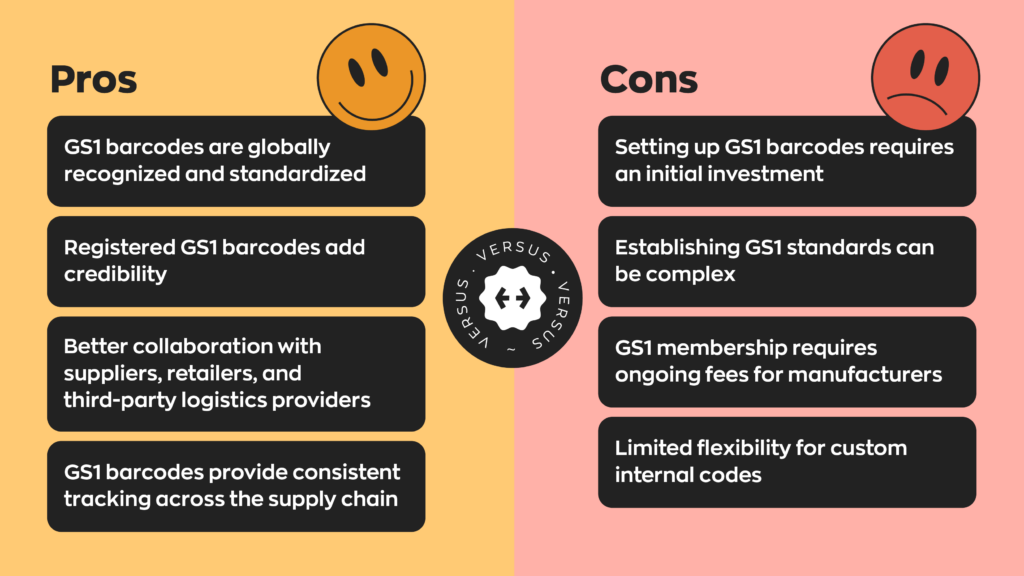 Pros & Cons of GS1 Barcodes:
Pros
- GS1 barcodes are globally recognized and standardized
- Registered GS1 barcodes add credibility
- Better collaboration with suppliers, retailers, and third-party logistics providers
- GS1 barcodes provide consistent tracking across the supply chain
Cons
- Setting up GS1 barcodes requires an initial investment
- Establishing GS1 standards can be complex
- GS1 membership requires ongoing fees for manufacturers
- Limited flexibility for custom internal codes
