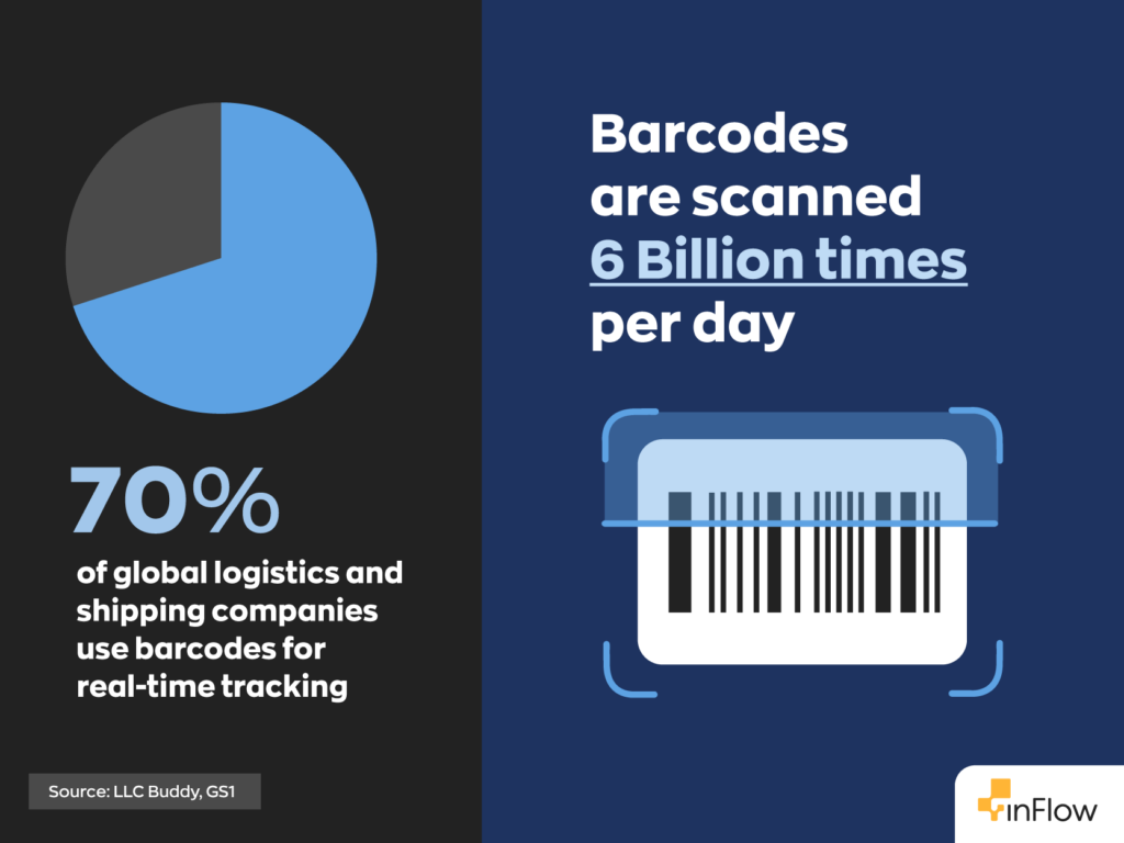 70% of global logistics and shipping companies use barcodes for real-time tracking.
Barcodes are scanned 6 billion times per day. 